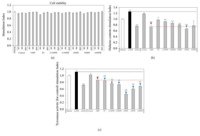 Verification of the Functional Antioxidant Activity and Antimelanogenic Properties of Extracts of <i>Poria cocos</i> Mycelium Fermented with Freeze-Dried Plum Powder.