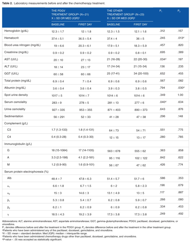 Following Chemotherapy: Serum Cytokine (Tumor Necrosis Factor, Interleukin-2, Interleukin-11), Immunoglobulin, Complement, Vascular Endothelial Growth Factor Levels, and the Systemic Symptoms like Capillary Leak Syndrome.