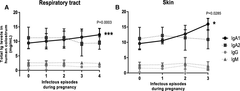 Infectious episodes during pregnancy, at particular mucosal sites, increase specific IgA1 or IgA2 subtype levels in human colostrum.