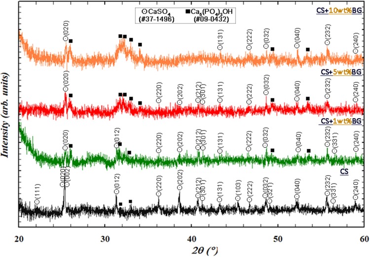 Manipulation of the degradation behavior of calcium sulfate by the addition of bioglass.