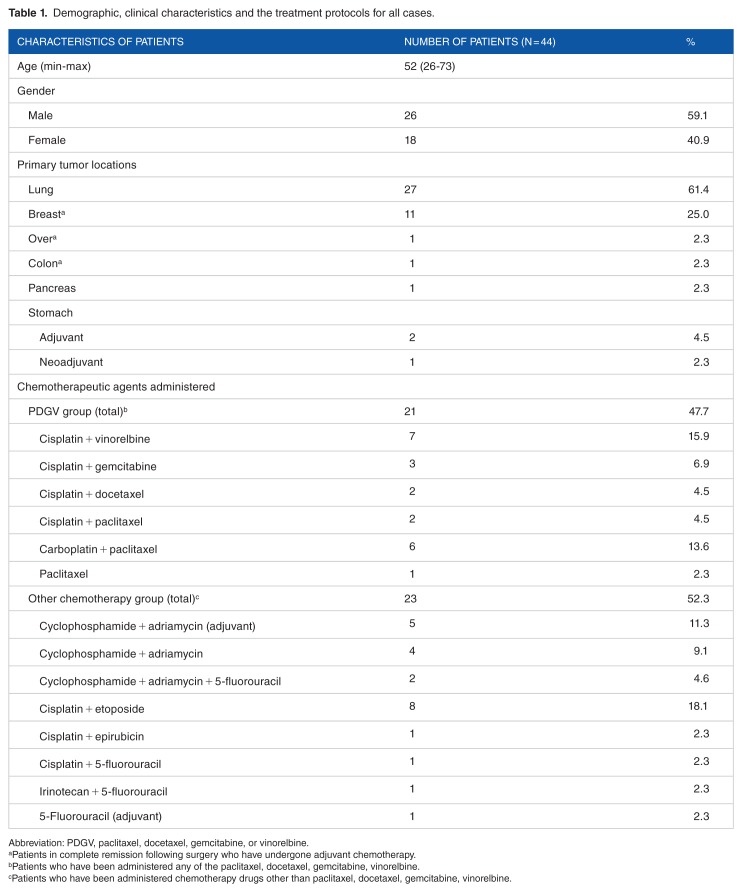 Following Chemotherapy: Serum Cytokine (Tumor Necrosis Factor, Interleukin-2, Interleukin-11), Immunoglobulin, Complement, Vascular Endothelial Growth Factor Levels, and the Systemic Symptoms like Capillary Leak Syndrome.