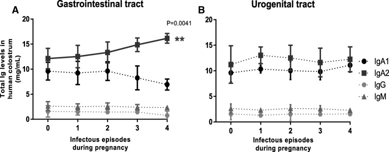 Infectious episodes during pregnancy, at particular mucosal sites, increase specific IgA1 or IgA2 subtype levels in human colostrum.