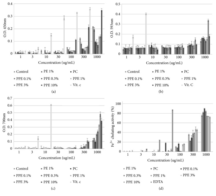 Verification of the Functional Antioxidant Activity and Antimelanogenic Properties of Extracts of <i>Poria cocos</i> Mycelium Fermented with Freeze-Dried Plum Powder.