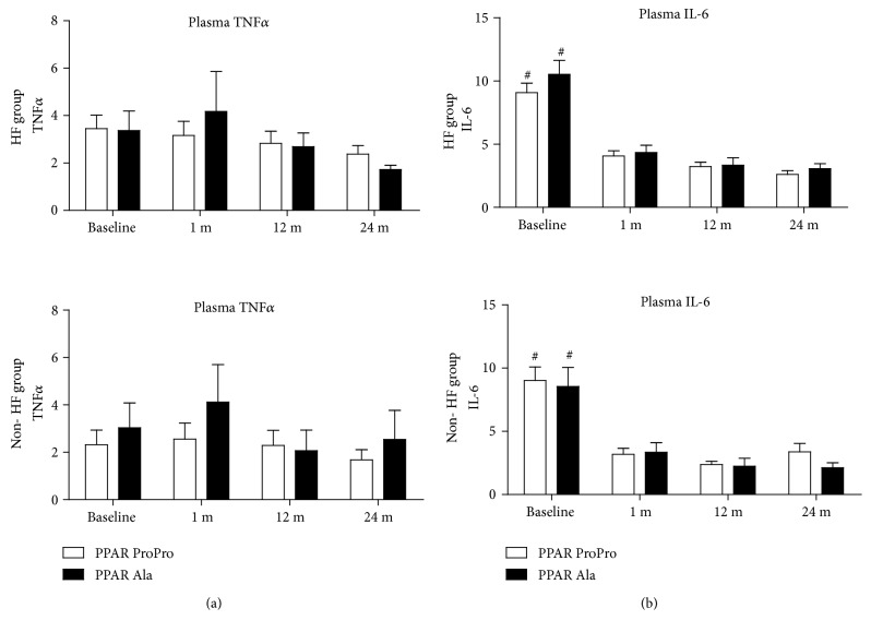 PPARG2 Pro12Ala and TNF<i>α</i> -308G>A Polymorphisms Are Not Associated with Heart Failure Development in Patients with Ischemic Heart Disease after Coronary Artery Bypass Grafting.