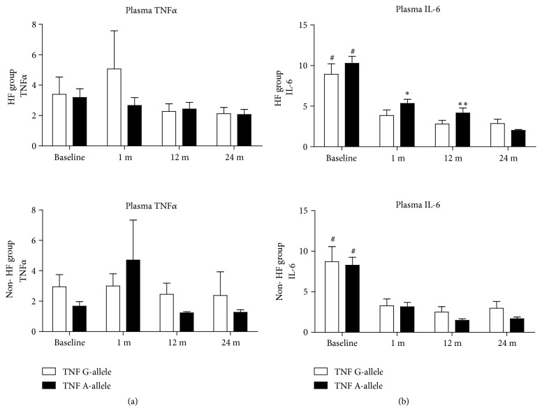 PPARG2 Pro12Ala and TNF<i>α</i> -308G>A Polymorphisms Are Not Associated with Heart Failure Development in Patients with Ischemic Heart Disease after Coronary Artery Bypass Grafting.