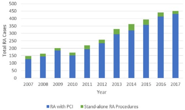 A New Era for Rotational Atherectomy: An Australian Perspective.