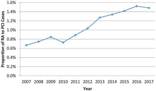 A New Era for Rotational Atherectomy: An Australian Perspective.