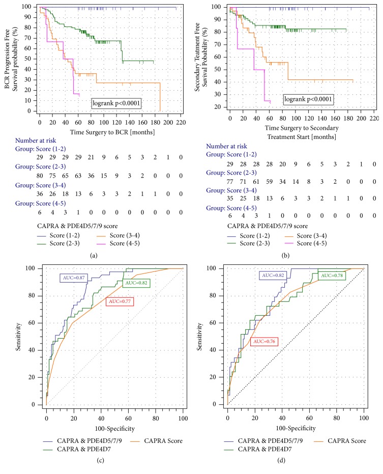 The Association of the Long Prostate Cancer Expressed PDE4D Transcripts to Poor Patient Outcome Depends on the Tumour's TMPRSS2-ERG Fusion Status.