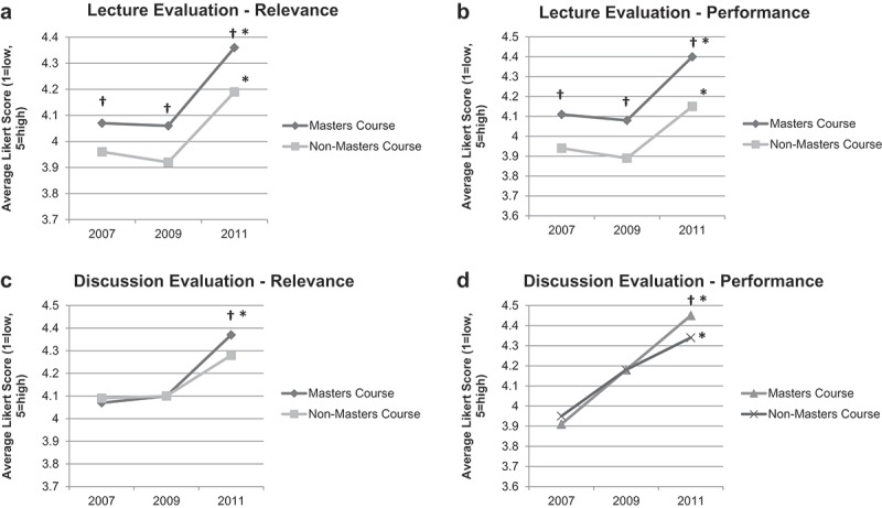 Redesigning an International Orthopaedic CME Course: The Effects on Participant Engagement over 5 Years.