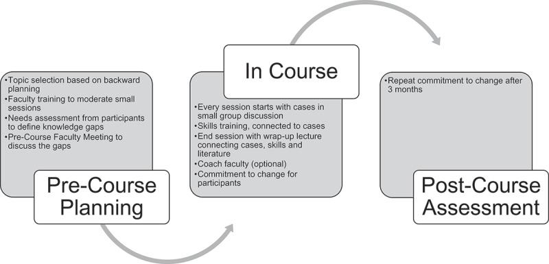 Redesigning an International Orthopaedic CME Course: The Effects on Participant Engagement over 5 Years.