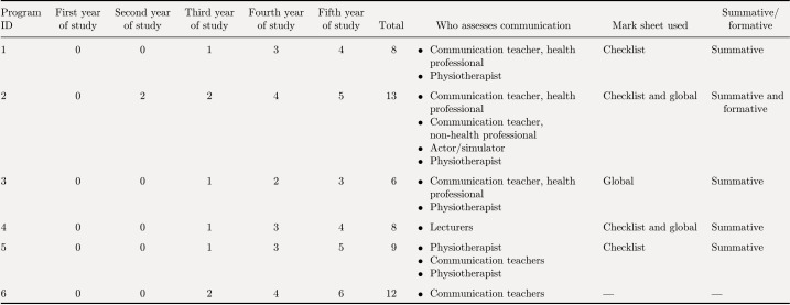 Physiotherapist-patient communication in entry-level physiotherapy education: A national survey in Nigeria.