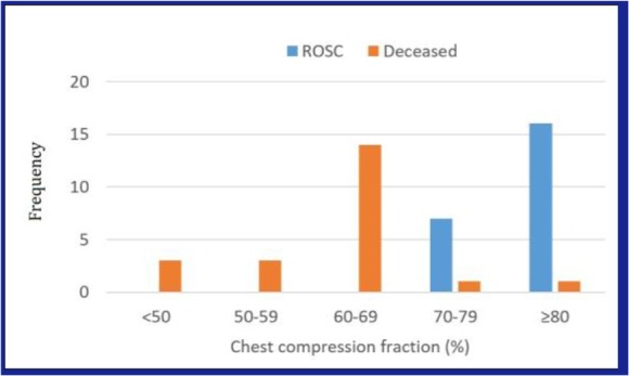 Effects of Chest Compression Fraction on Return of Spontaneous Circulation in Patients with Cardiac Arrest; a Brief Report.