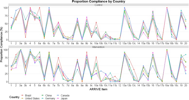 A randomised controlled trial of an Intervention to Improve Compliance with the ARRIVE guidelines (IICARus).