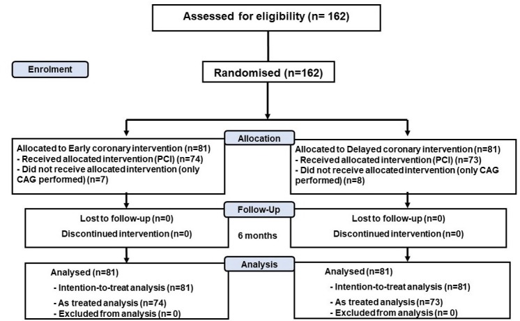 Cardiovascular outcomes of early versus delayed coronary intervention in low to intermediate-risk patients with STEMI in Thailand: a randomised trial.