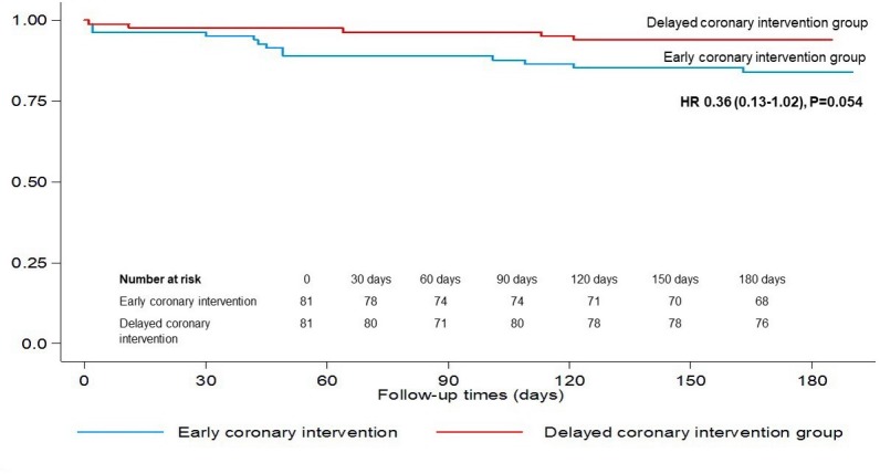 Cardiovascular outcomes of early versus delayed coronary intervention in low to intermediate-risk patients with STEMI in Thailand: a randomised trial.