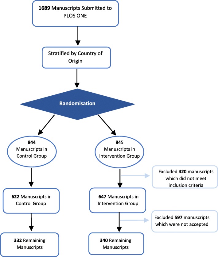 A randomised controlled trial of an Intervention to Improve Compliance with the ARRIVE guidelines (IICARus).