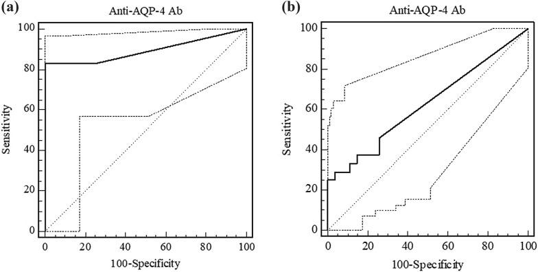 A new M23-based ELISA assay for anti-aquaporin 4 autoantibodies: diagnostic accuracy and clinical correlation.