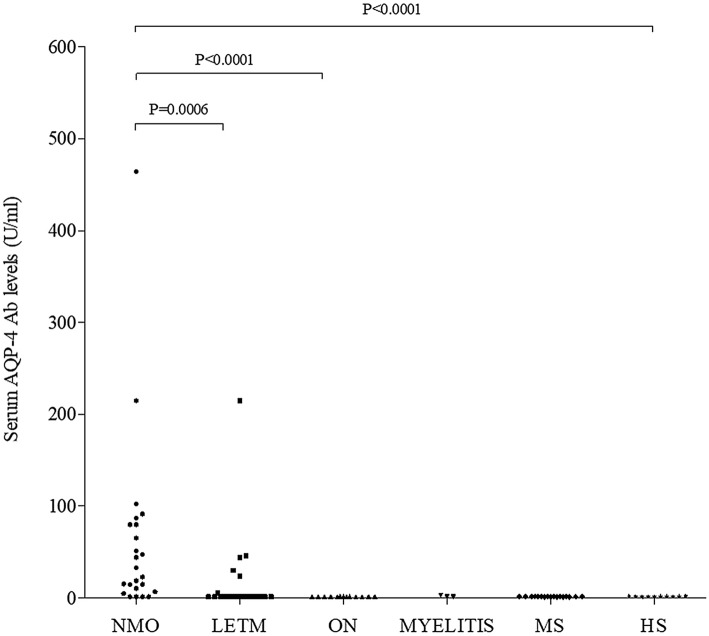 A new M23-based ELISA assay for anti-aquaporin 4 autoantibodies: diagnostic accuracy and clinical correlation.