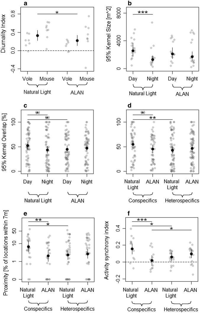 Light pollution affects space use and interaction of two small mammal species irrespective of personality.