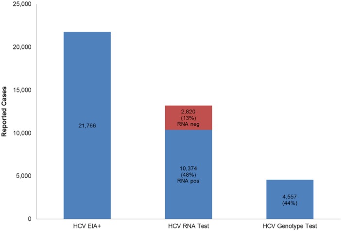 The Massachusetts Hepatitis C Testing Cascade, 2014-2016.