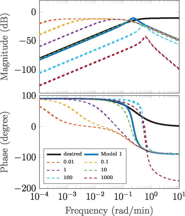 Analysis of primitive genetic interactions for the design of a genetic signal differentiator.