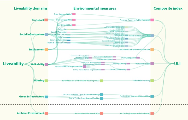 The Urban Liveability Index: developing a policy-relevant urban liveability composite measure and evaluating associations with transport mode choice.