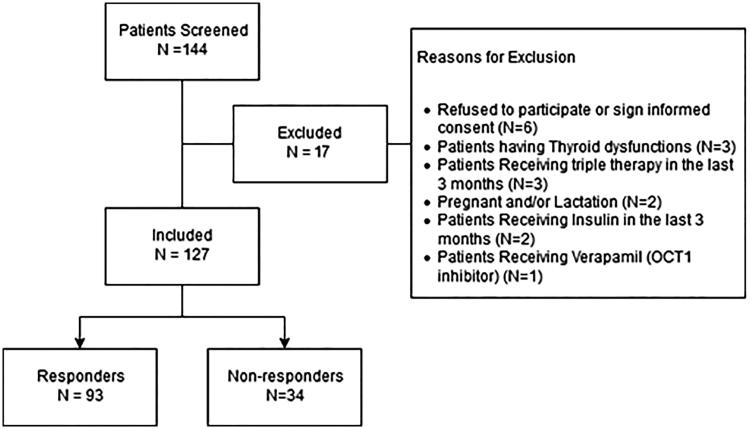 The influence of <i>SLC22A1</i> rs622342 and <i>ABCC8</i> rs757110 genetic variants on the efficacy of metformin and glimepiride combination therapy in Egyptian patients with type 2 diabetes.