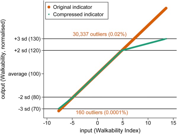 The Urban Liveability Index: developing a policy-relevant urban liveability composite measure and evaluating associations with transport mode choice.