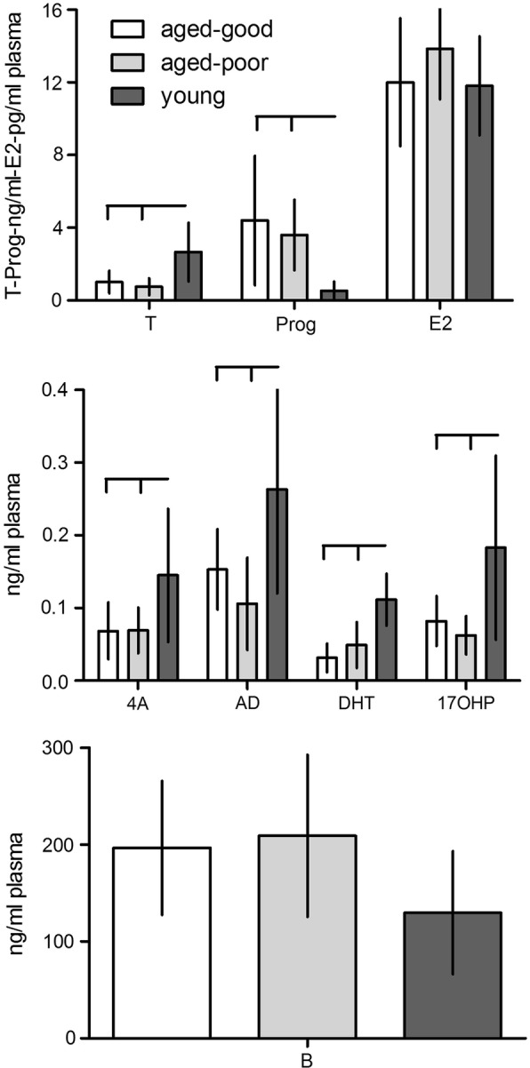 Age and cognitive status dependent differences in blood steroid and thyroid hormone concentrations in intact male rats.