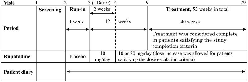 Long-term safety and efficacy of rupatadine in Japanese patients with perennial allergic rhinitis: a 52-week open-label clinical trial.