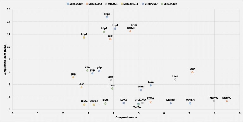 MZPAQ: a FASTQ data compression tool.