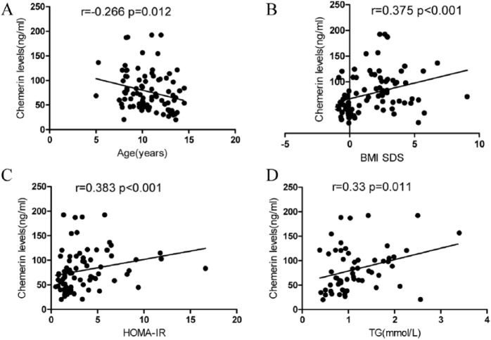 Serum Chemerin Levels Correlate With Determinants of Metabolic Syndrome in Obese Children and Adolescents.