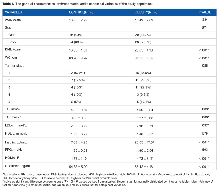 Serum Chemerin Levels Correlate With Determinants of Metabolic Syndrome in Obese Children and Adolescents.