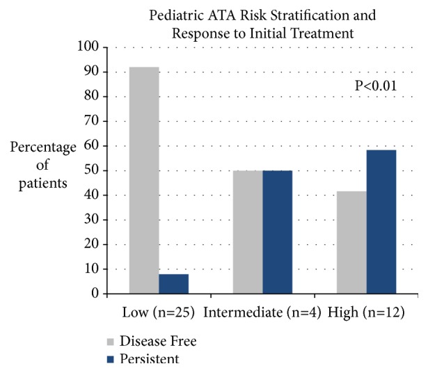 Performance of the American Thyroid Association Risk Classification in a Single Center Cohort of Pediatric Patients with Differentiated Thyroid Cancer: A Retrospective Study.