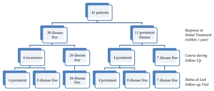 Performance of the American Thyroid Association Risk Classification in a Single Center Cohort of Pediatric Patients with Differentiated Thyroid Cancer: A Retrospective Study.