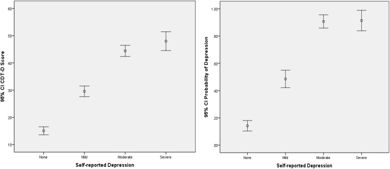 Development of a New Instrument for Depression With Cognitive Diagnosis Models.