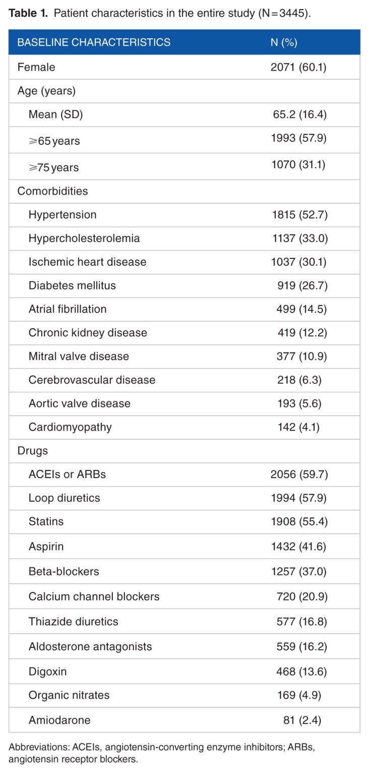 Prevalence and Predictors of Statin Treatment Among Patients With Chronic Heart Failure at a Tertiary-Care Center in Thailand.