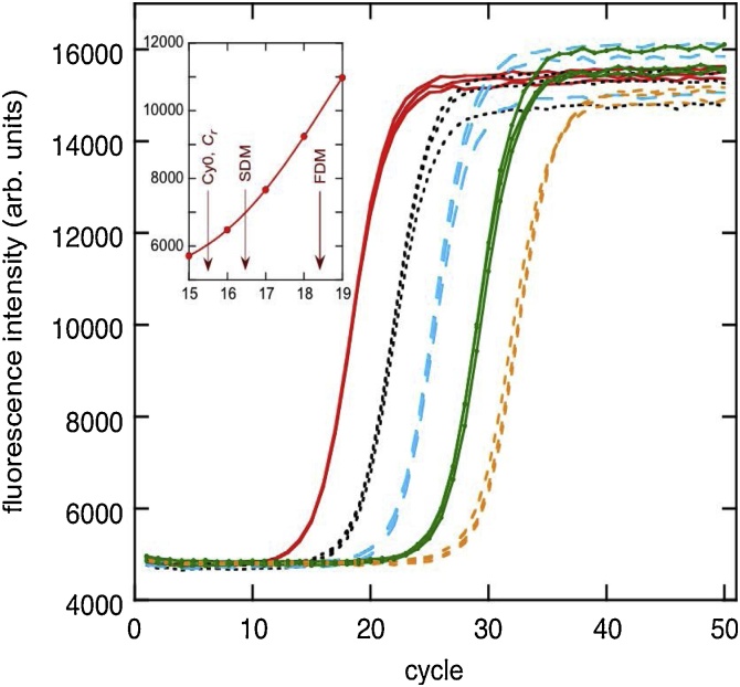 qPCR data analysis: Better results through iconoclasm