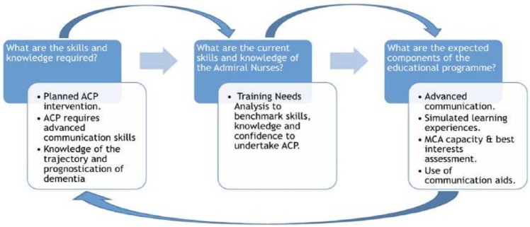 A training needs analysis of admiral nurses to facilitate advance care planning in dementia.