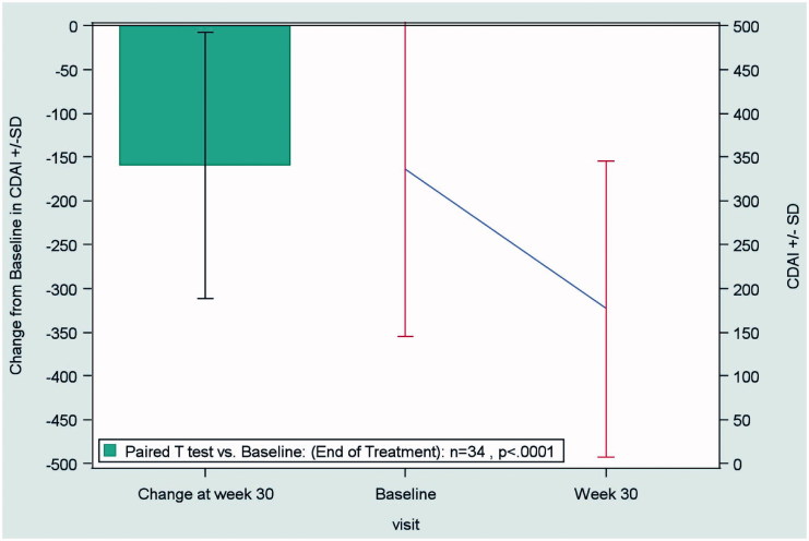 Effectiveness and safety of biosimilar infliximab (CT-P13) in a real-life setting in patients with Crohn's disease or ulcerative colitis.