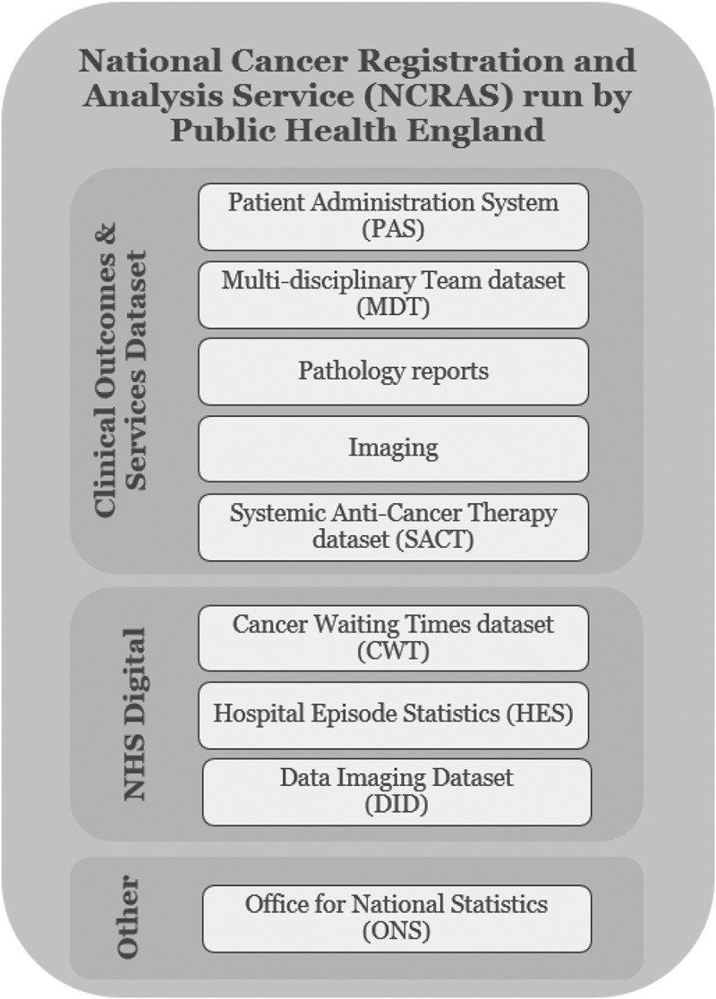 Upgrading the SACT dataset and EBMT registry to enable outcomes-based reimbursement in oncology in England: a gap analysis and top-level cost estimate.