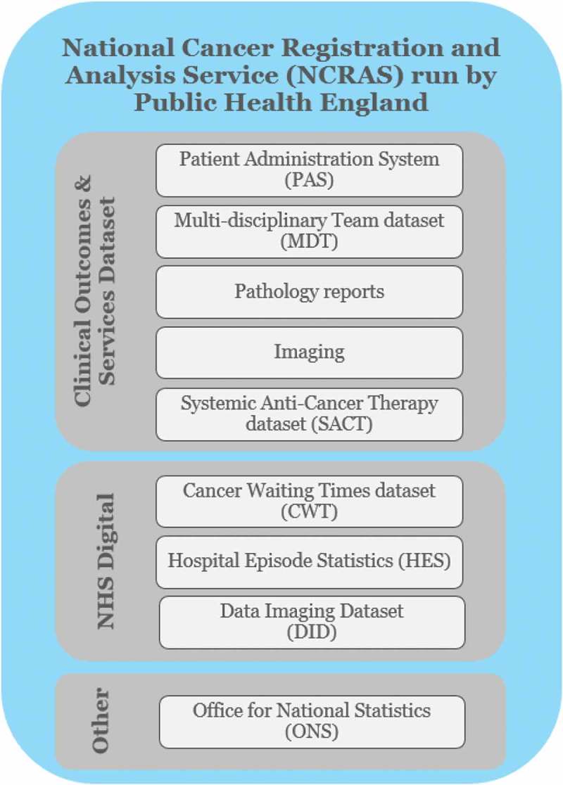 Upgrading the SACT dataset and EBMT registry to enable outcomes-based reimbursement in oncology in England: a gap analysis and top-level cost estimate.