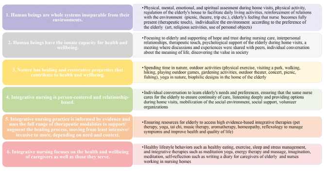 Advancing Well-Being and Health of Elderly with Integrative Nursing Principles.