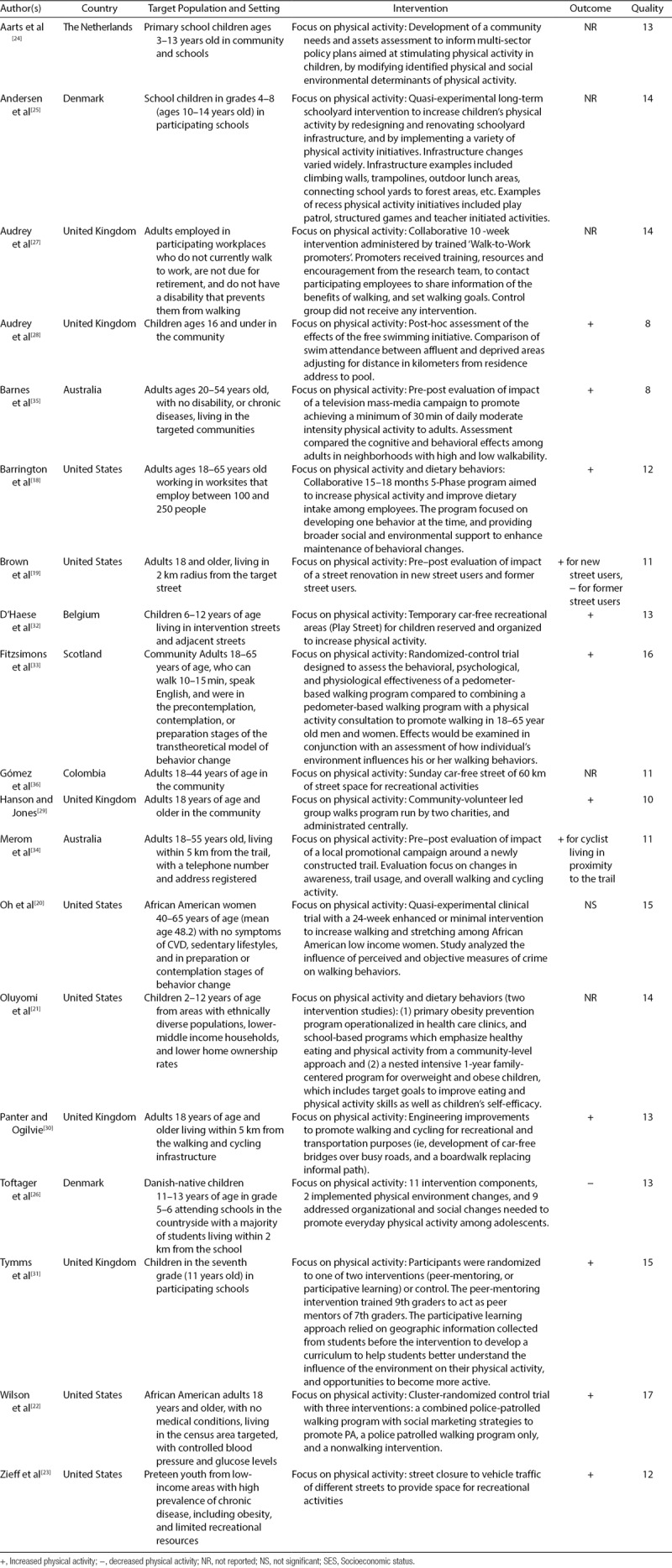 Use of Geographic Information Systems in Physical Activity Interventions: a Systematic Review.