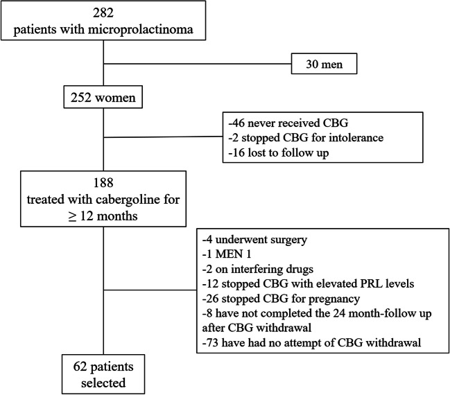 Cabergoline Withdrawal Before and After Menopause: Outcomes in Microprolactinomas.