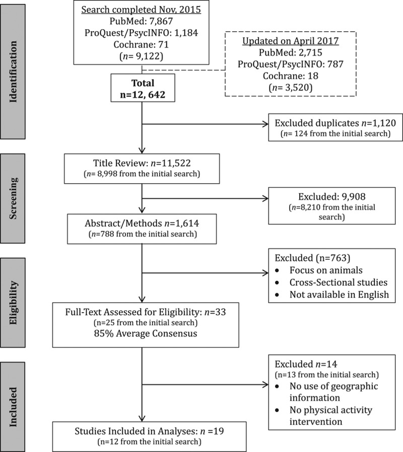 Use of Geographic Information Systems in Physical Activity Interventions: a Systematic Review.