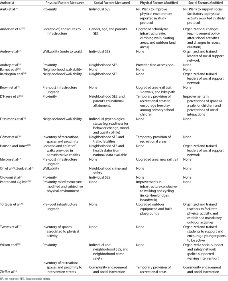 Use of Geographic Information Systems in Physical Activity Interventions: a Systematic Review.