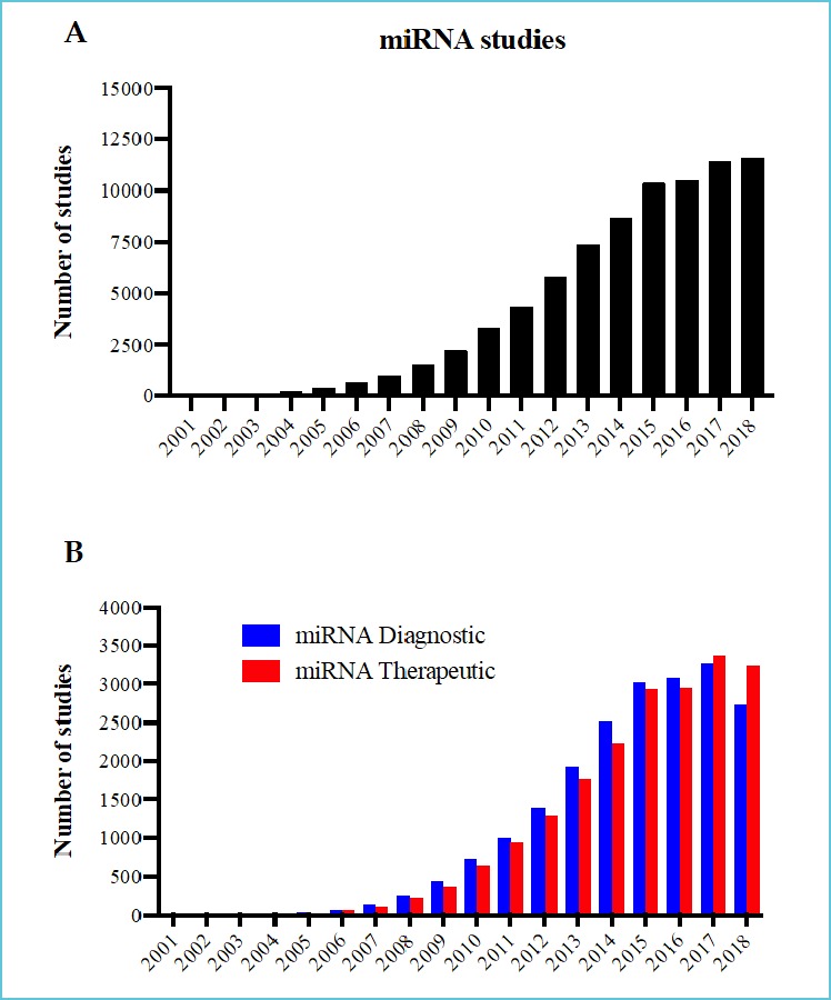 How close are miRNAs from clinical practice? A perspective on the diagnostic and therapeutic market.
