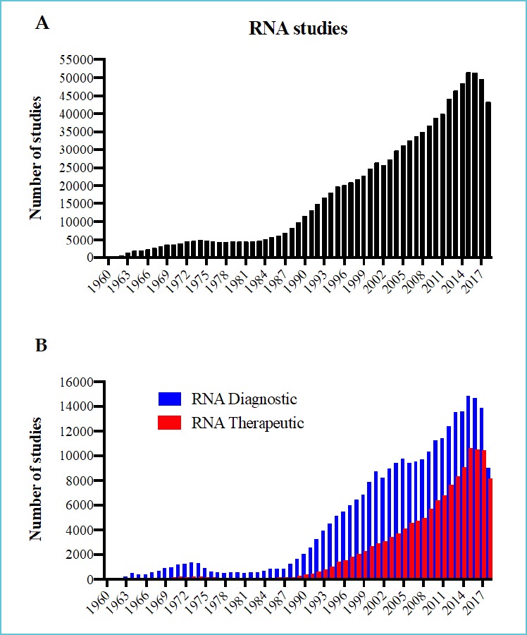 How close are miRNAs from clinical practice? A perspective on the diagnostic and therapeutic market.