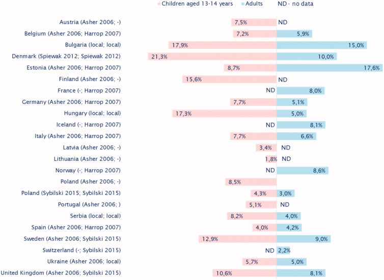 Epidemiology of atopic dermatitis in Europe.